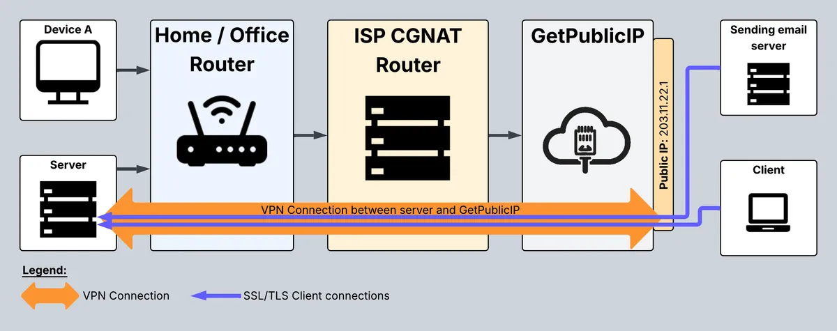 Network diagram showing a VPN tunnel between a server at home traversing carrier grade NAT and terminating at a server