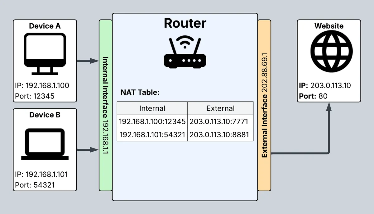 Network diagram showing a basic home or office network using a NAT table to translate inbound and outbound traffic