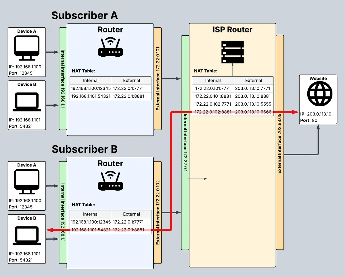 A network diagram showing a home network setup with NAT and a ISP carrier grade NAT showing a red line outlining the logical flow