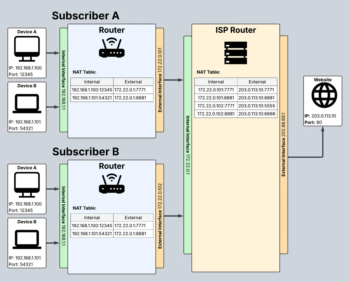 A network diagram showing a home network setup with NAT and an ISP carrier grade NAT